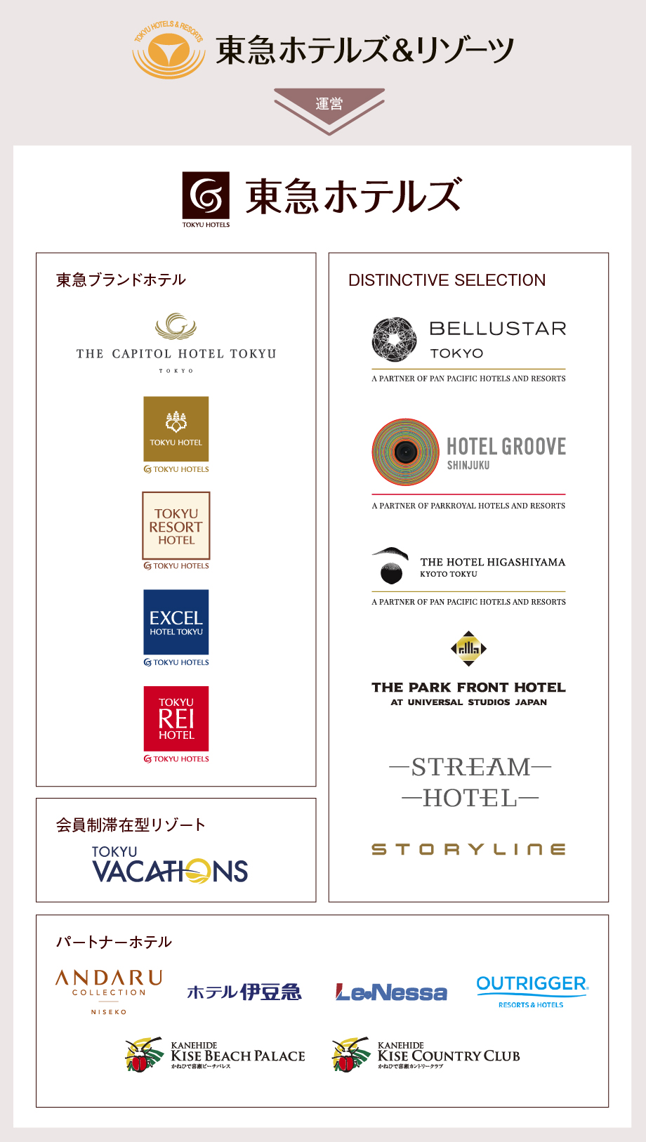 東急ホテルズ&リゾーツが運営する運営するホテルブランドのロゴ一覧図。東急ブランドホテル:ザ・キャピトルホテル 東急、東急ホテル、東急リゾートホテル、エクセルホテル東急、東急REIホテル。DISTINCTIVE SELECTION:BELLUSTAR TOKYO、HOTEL GROOVE SHINJUKU、THE HOTEL HIGASHIYAMA、THE PARK FRONT HOTEL、STREAM HOTEL、STORYLINE。会員制滞在型リゾート:TOKYU VACATIONS。パートナーホテル:ANDARU COLLECTION NISEKO、ホテル伊豆急、Le Nessa、OUTRIGGER Resorts & Hotels、かねひで喜瀬ビーチパレス、かねひで喜瀬カントリークラブ