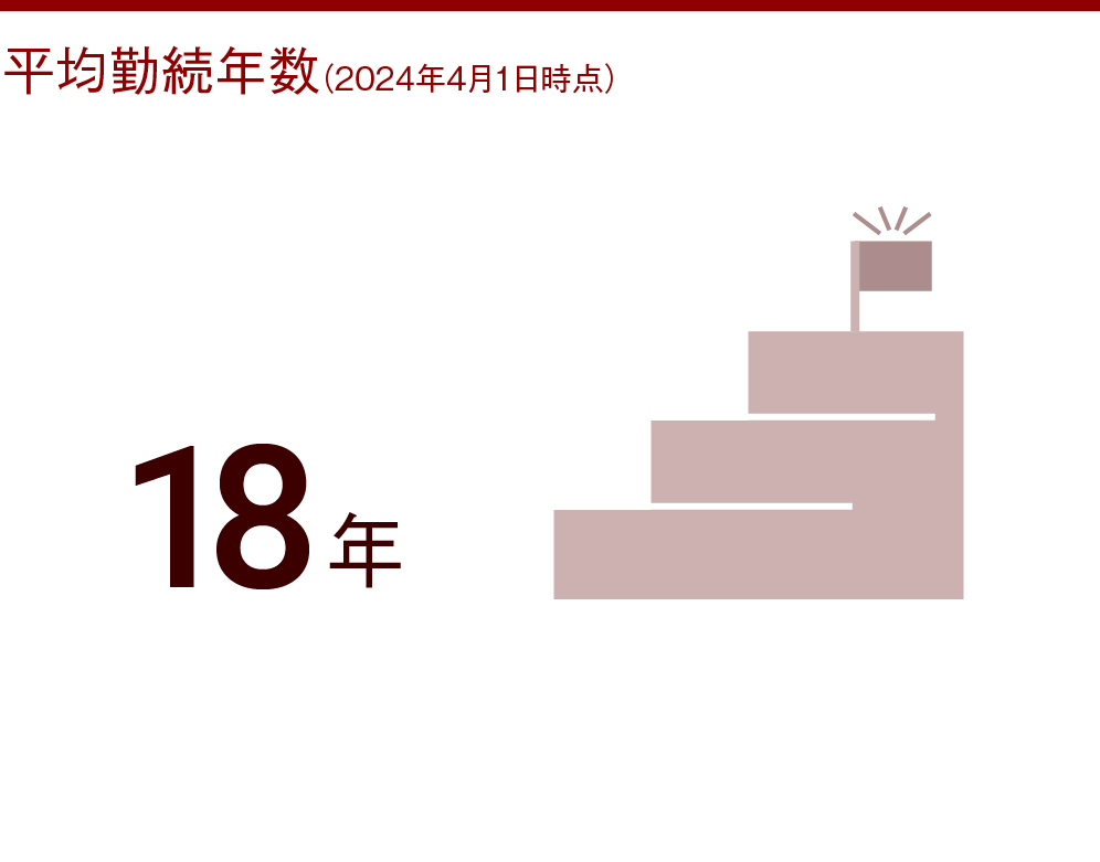 平均勤続年数(2024年1月時点) 18年