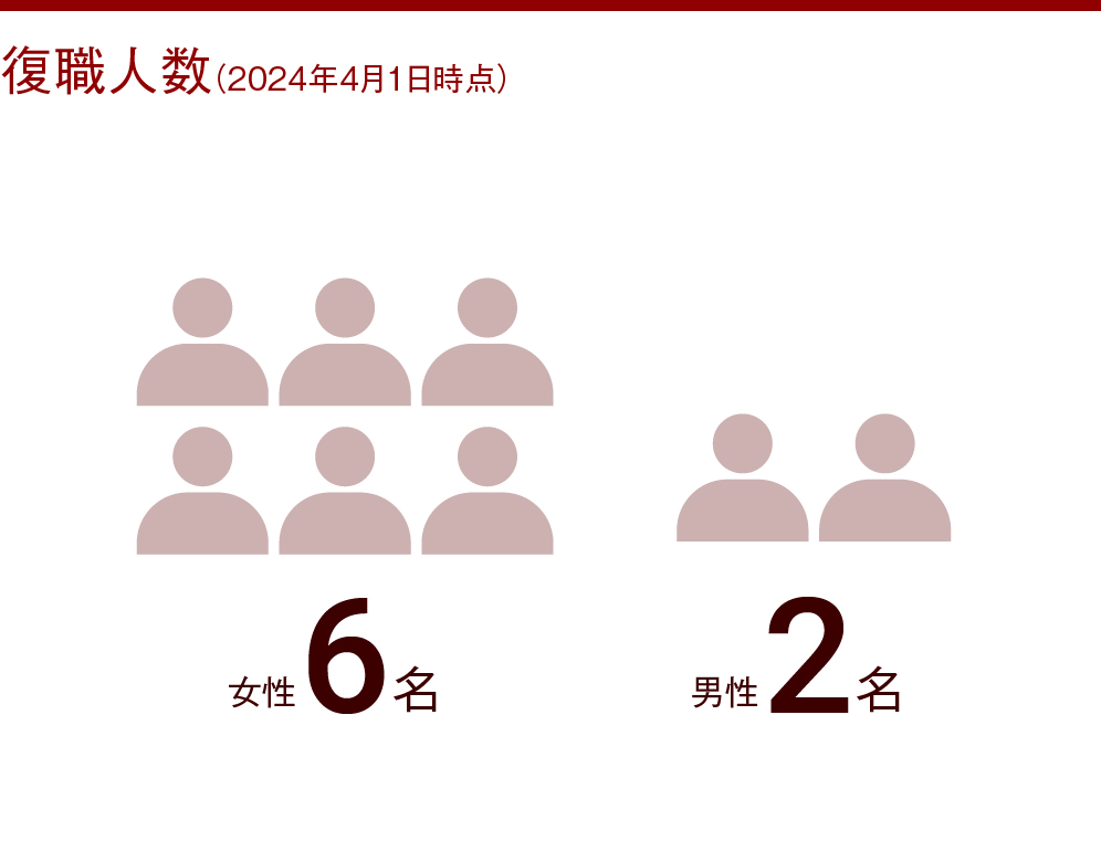 復職人数(2024年1月時点) 女性6名、男性2名